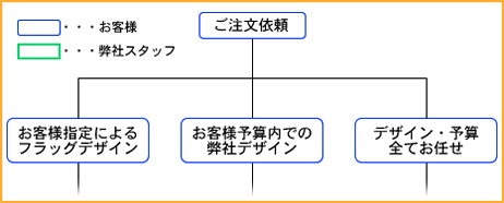 ご注文依頼図